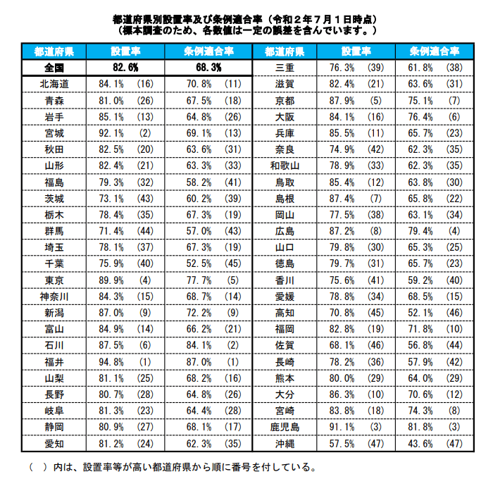 都道府県別設置率及び条例適合率（令和２年７月１日時点）
（標本調査のため、各数値は一定の誤差を含んでいます。）

